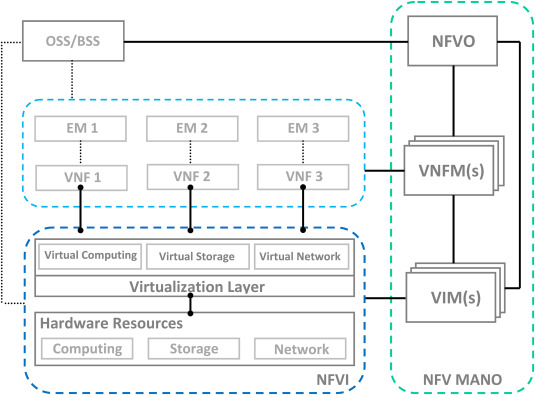 Virtualization