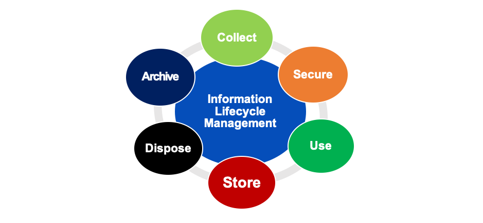 Information Life Cycle in Cloud Computing