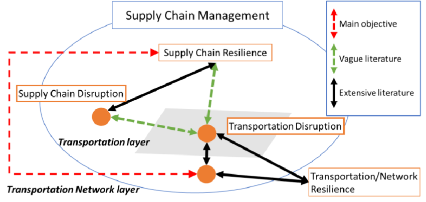 Supply Chain Management