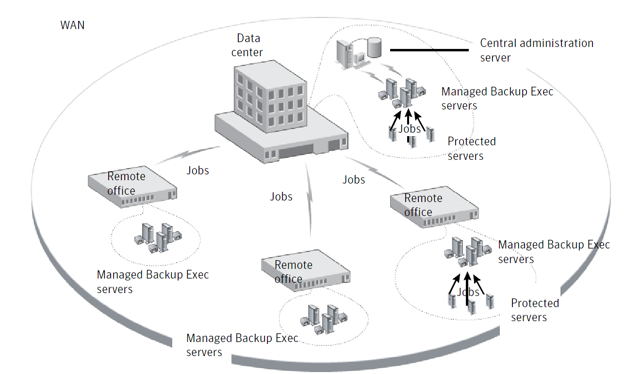 Remote Data Center Services