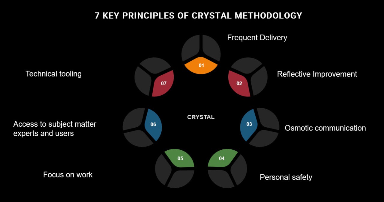 Crystal Methodologies