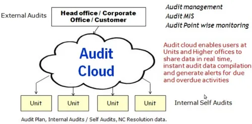 Quality Audits