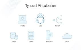 Virtualization Types