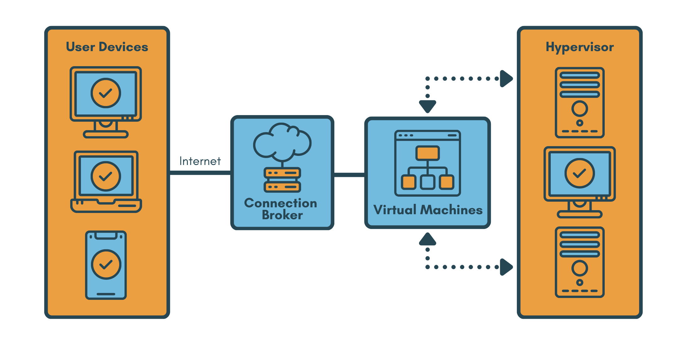 Virtual Desktop Infrastucture